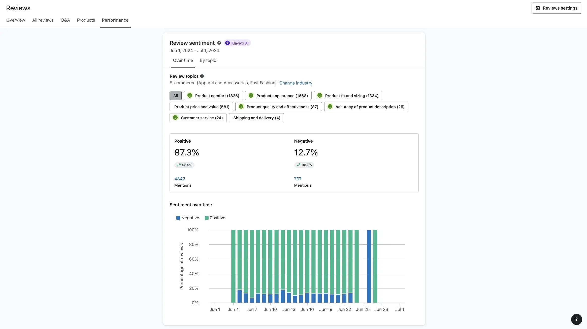 Image shows the review sentiment dashboard in Klaviyo, where the user can select review topics and view percentages of positive vs. negative reviews over time.