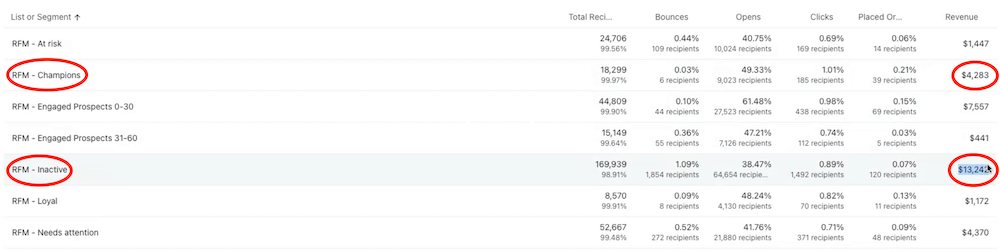 Image shows metrics for different RFM cohorts, including an inactive cohort making more money than the champion cohort.

