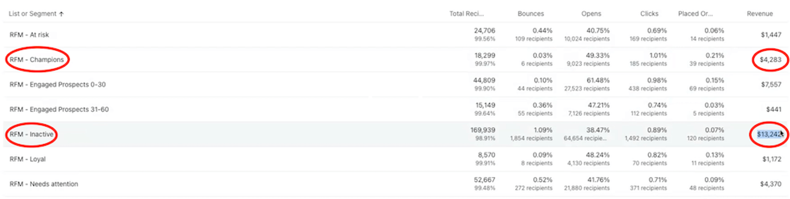 Image shows metrics for different RFM cohorts, including an inactive cohort making more money than the champion cohort.