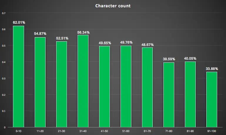 Image shows a bar graph indicating character count of subject lines.