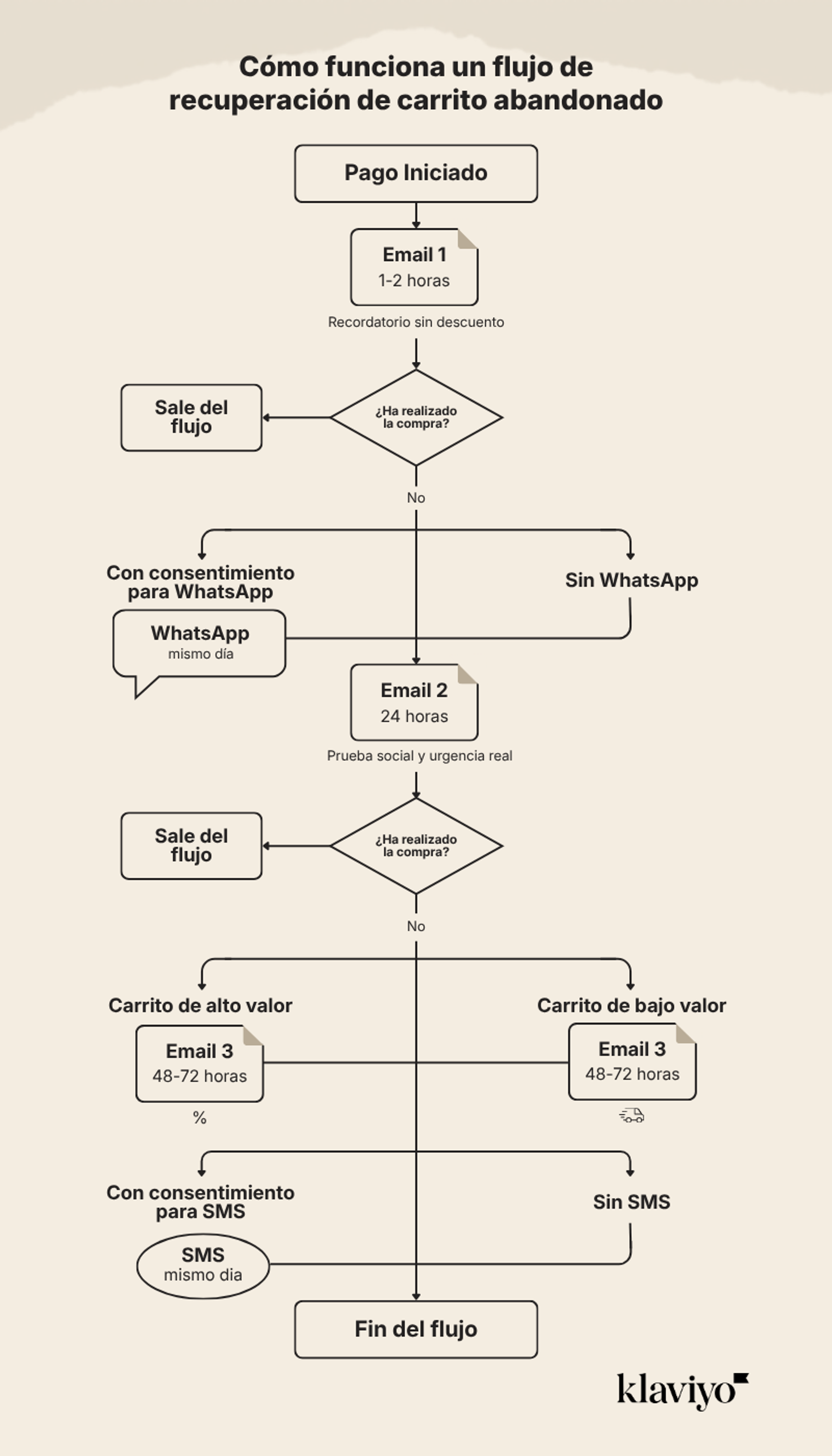 This infographic, titled "Cómo funciona un flujo de recuperación de carrito abandonado" (How an abandoned cart recovery flow works), provides a step-by-step flowchart of a marketing automation strategy. The process is structured as follows: Trigger: The flow begins when a user initiates a payment (Pago Iniciado). Step 1: Between 1–2 hours later, Email 1 is sent as a reminder without a discount. Decision Point: A check is made to see if the purchase was completed (¿Ha realizado la compra?). If yes, the user exits the flow (Sale del flujo). Step 2 (Multi-channel): If the purchase is not completed, the path splits based on WhatsApp consent. Users with consent receive a WhatsApp message the same day; otherwise, they proceed to Email 2 at the 24-hour mark, focusing on social proof and urgency. Decision Point: Another check for purchase completion. If yes, the user exits. Step 3 (Segmentation): If still not purchased, the flow branches by cart value: High-value cart: Email 3 (48–72 hours) includes a percentage discount. Low-value cart: Email 3 (48–72 hours) includes a free shipping offer. Final Step: A final split occurs based on SMS consent for a same-day message before the sequence reaches the end of the flow (Fin del flujo). The Klaviyo logo is featured in the bottom right corner, indicating the platform used to build this multi-channel automation.