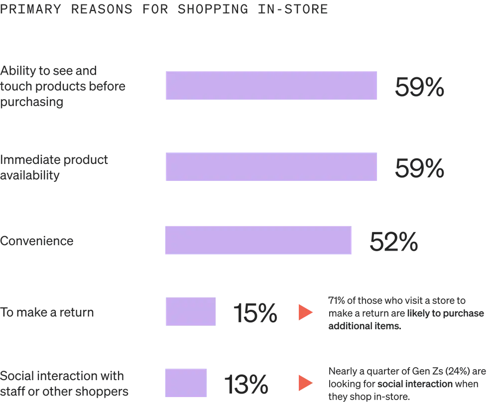 Image shows a horizontal bar graph called “Primary reasons for shopping in-store” with 5 lavender-colored bars. 59% of consumers cite the ability to see and touch products before purchasing, 59% cite immediate product availability, 52% cite convenience, 15% cite to make a return, and 13% cite social interaction with staff or other shoppers.