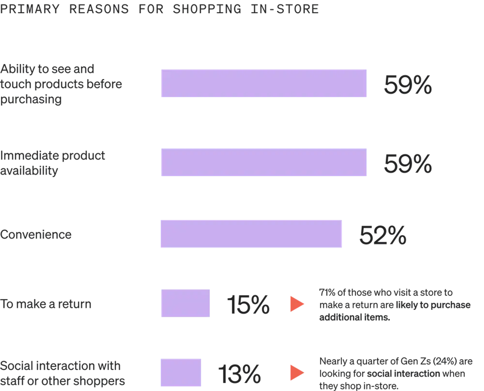Image shows a horizontal bar graph called “Primary reasons for shopping in-store” with 5 lavender-colored bars. 59% of consumers cite the ability to see and touch products before purchasing, 59% cite immediate product availability, 52% cite convenience, 15% cite to make a return, and 13% cite social interaction with staff or other shoppers.