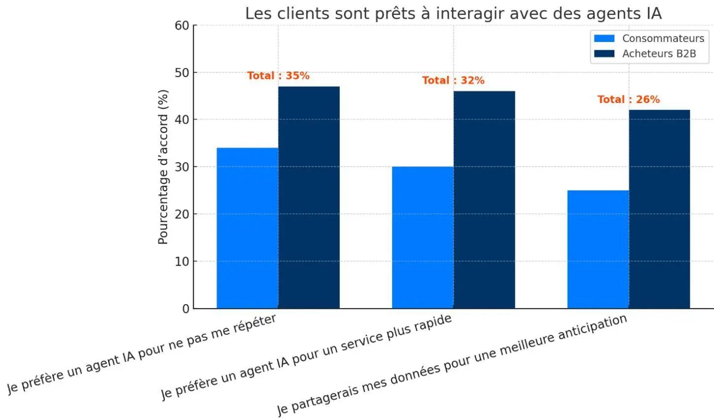 Graphique montrant que 35 % des clients préfèrent interagir avec un agent IA pour ne pas se répéter, 32 % pour un service plus rapide et 26 % sont prêts à partager leurs données pour une meilleure anticipation. Les acheteurs B2B se montrent plus ouverts que les consommateurs. Source : Salesforce, State of the Connected Customer, 2024.