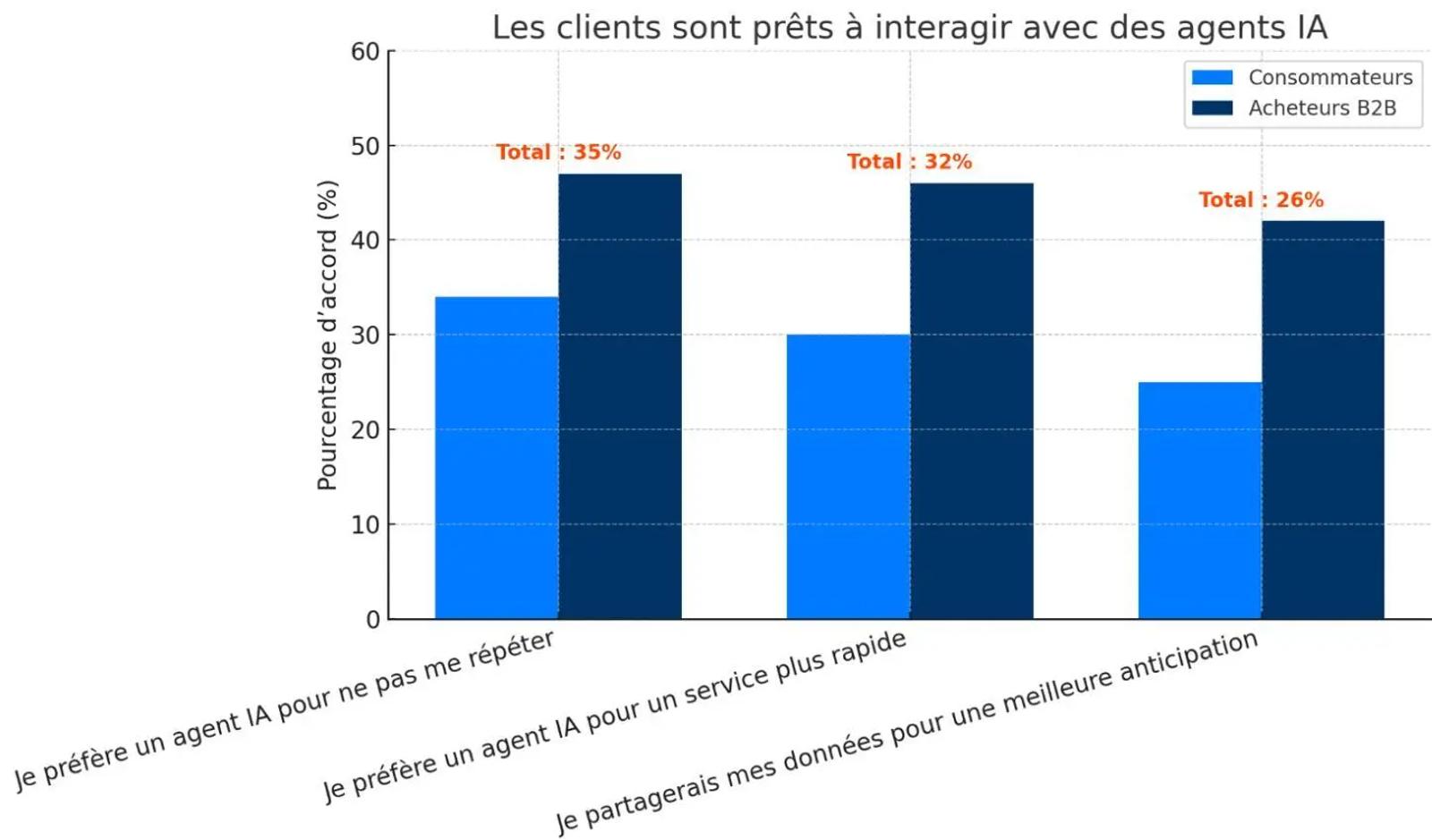 Graphique montrant que 35 % des clients préfèrent interagir avec un agent IA pour ne pas se répéter, 32 % pour un service plus rapide et 26 % sont prêts à partager leurs données pour une meilleure anticipation. Les acheteurs B2B se montrent plus ouverts que les consommateurs. Source : Salesforce, State of the Connected Customer, 2024.