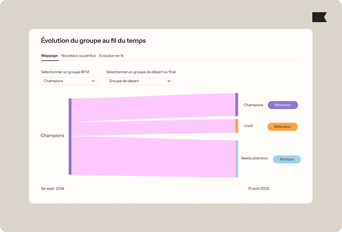 Graphique montrant l'évolution du groupe "Champions" au fil du temps, avec des catégories de rétention et d'attrition de septembre 2024 à août 2025.