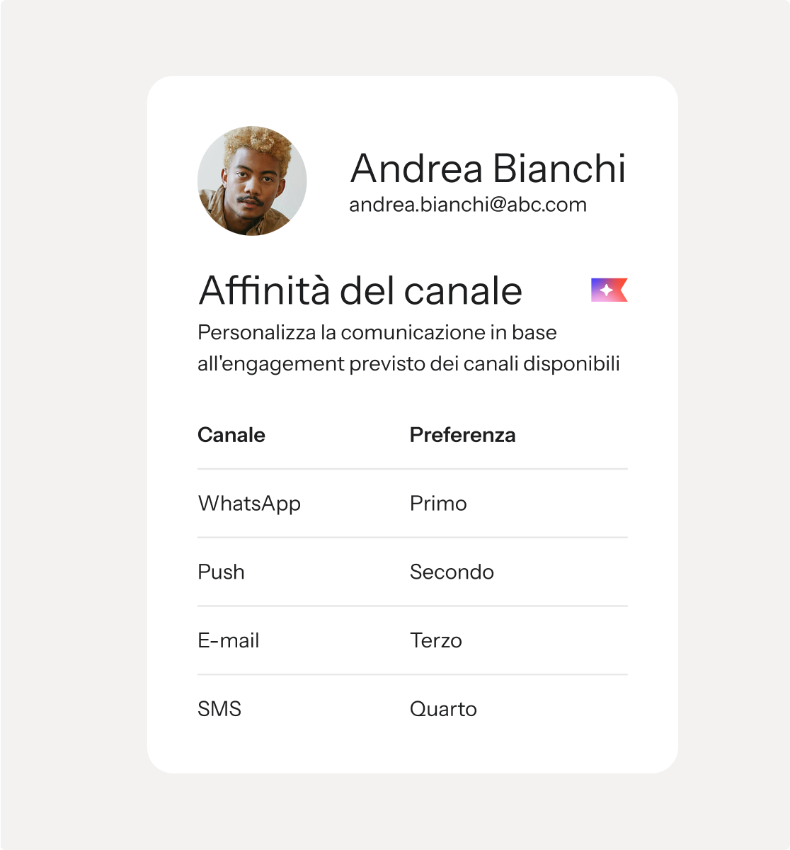 User profile card for Andrea Bianchi displaying communication channel preferences: WhatsApp (first), Push (second), Email (third), SMS (fourth).