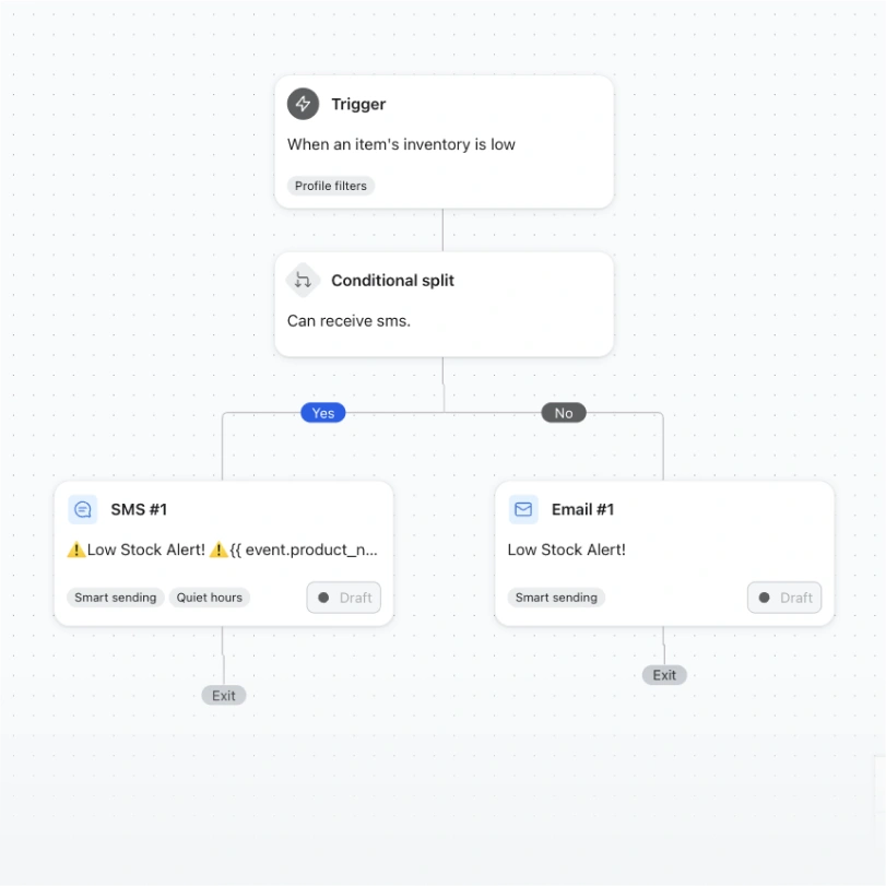 Low-inventory automation flow sends an SMS to eligible recipients and an email to others.