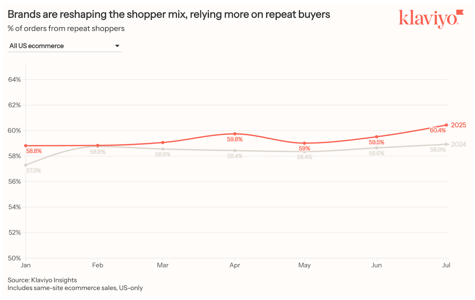 Source: Klaviyo Insights