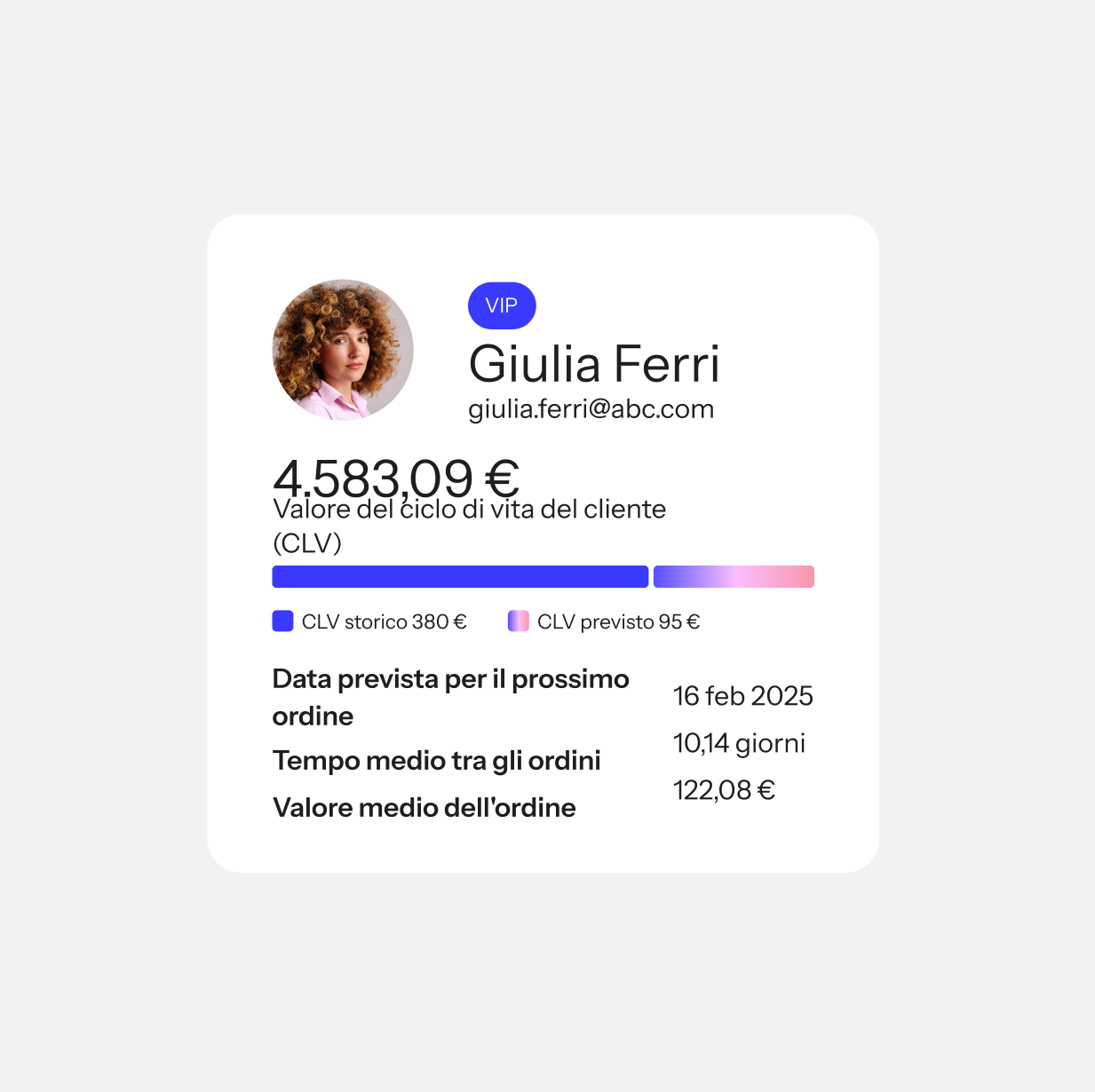 A customer profile card for VIP Jane Foster with her photo, showing a total Customer Lifetime Value of £4,583.09, historic and predicted CLV values, expected next order date, average time between orders, and average order value.