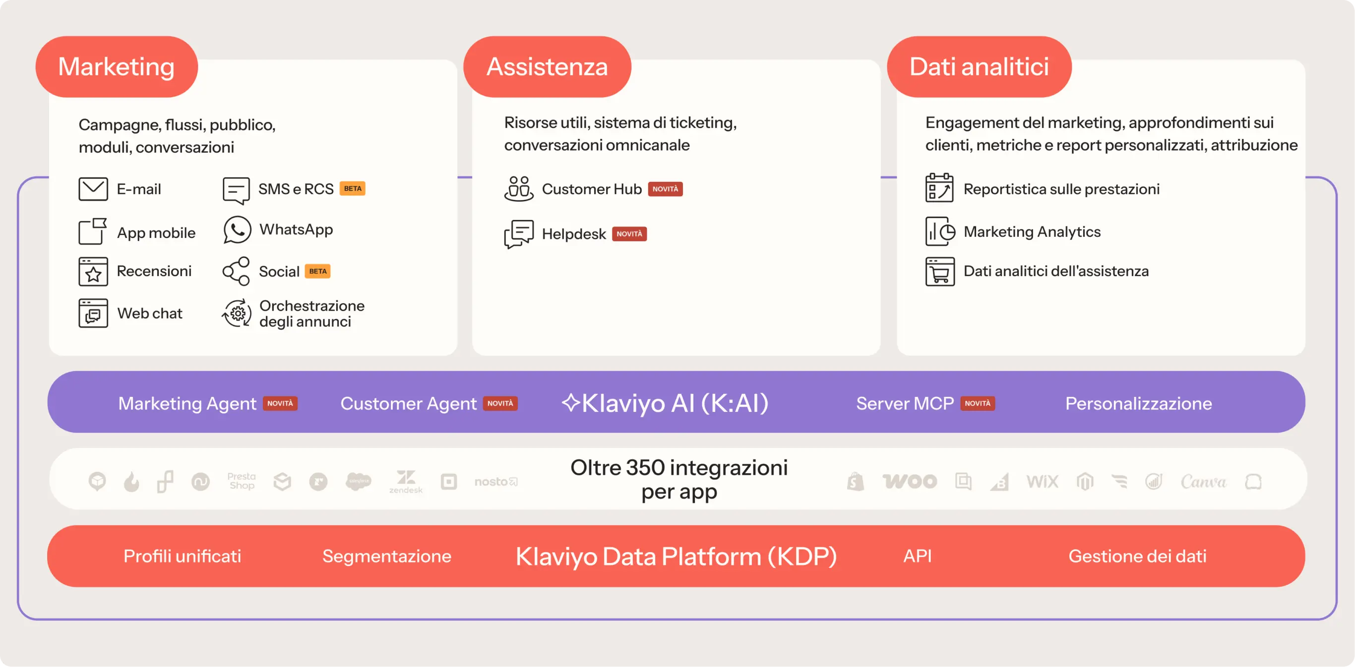 Schema delle funzionalità di Klaviyo Data Platform, suddiviso in Marketing, Assistenza e Dati analitici, con integrazioni e AI.
