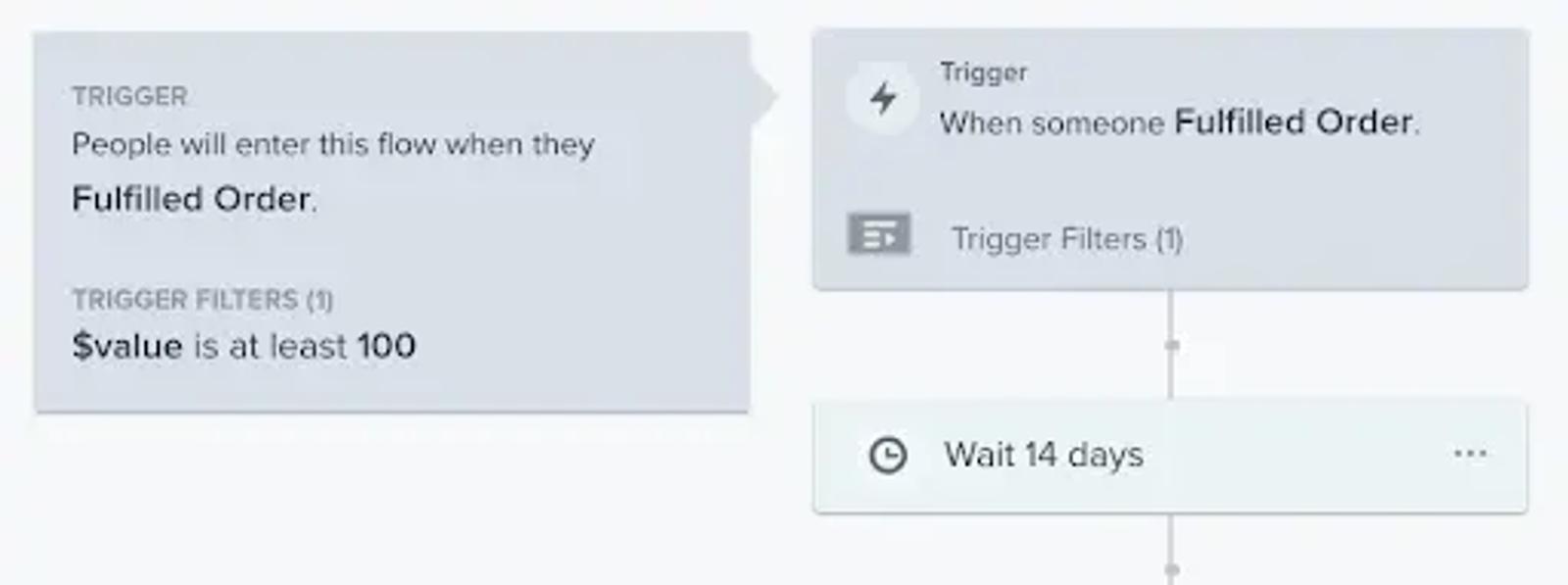 Image shows a post-purchase automation from Klaviyo. 
