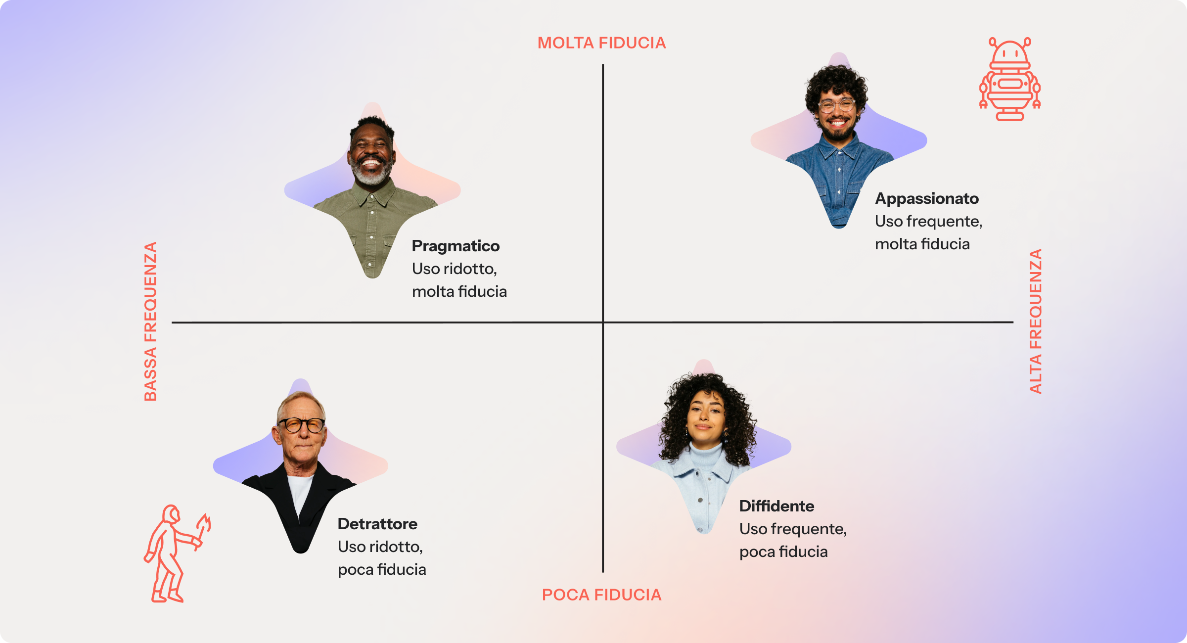 Un grafico a quattro quadranti illustra l'utilizzo dell'IA e il livello di fiducia di ciascun profilo di consumatore di IA come segue: l'Entusiasta (utilizzo elevato, fiducia elevata), il Valutatore (utilizzo limitato, fiducia elevata), lo Scettico (utilizzo elevato, fiducia limitata) e il Riluttante (utilizzo limitato, fiducia limitata).