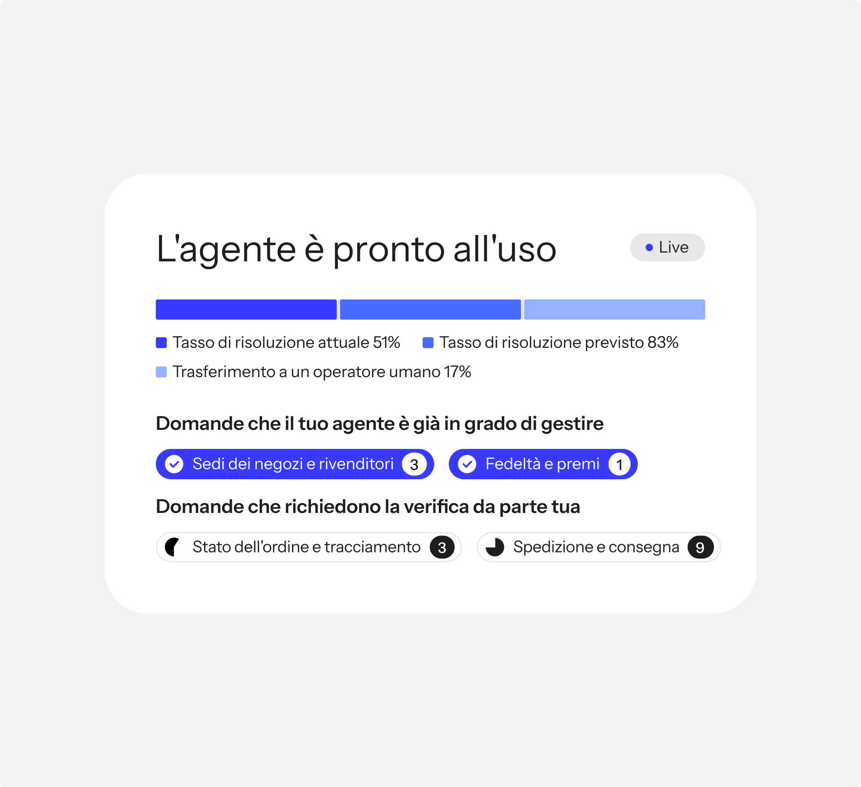 A white UI card displays an AI agent dashboard in Italian, showing its live status, resolution rates, human transfer rate, and categorized questions it can manage or that require human verification.