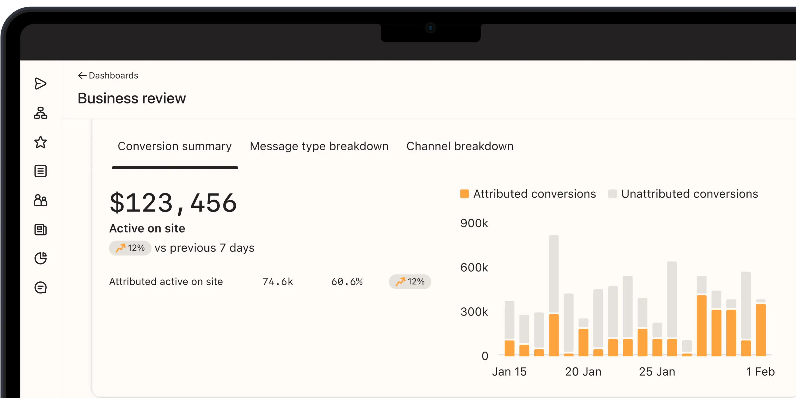 Dashboard showing a business review with a conversion summary. Total active on site is $123,456, up 12% from the previous 7 days. Bar chart displays attributed and unattributed conversions from Jan 15 to Feb 1.