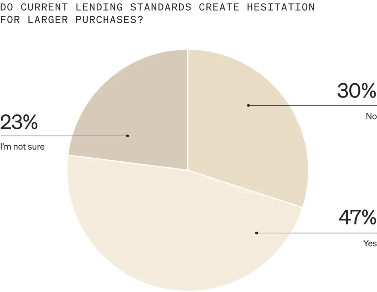 Image shows a pie graph called “Do current lending standards create hesitation for larger purchases?” that is divided into 3 sections, each a different shade of gold. 23% of consumers say they’re not sure, 30% say no, and 47% say yes.