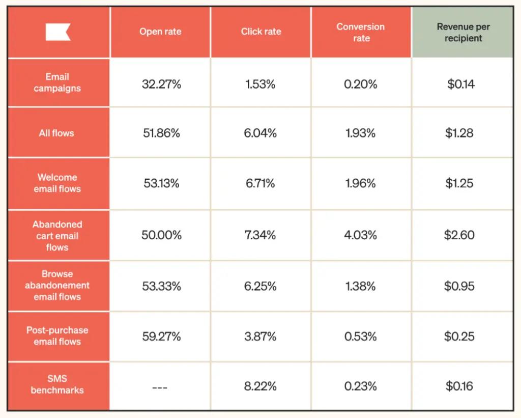 Image shows a chart that shows benchmarks against industry average.