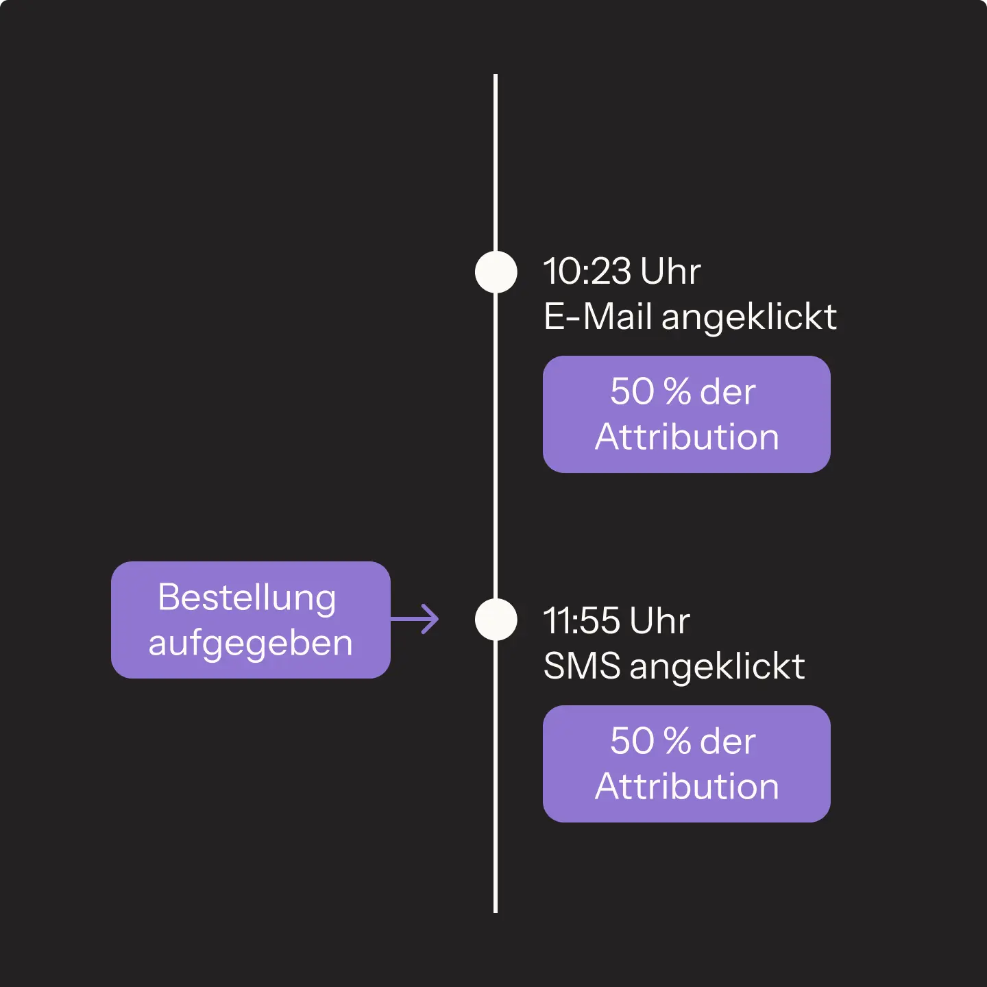 Zeitstrahl mit zwei Ereignissen: "10:23 Uhr E-Mail angeklickt" und "11:55 Uhr SMS angeklickt", jeweils 50 % Attribution.