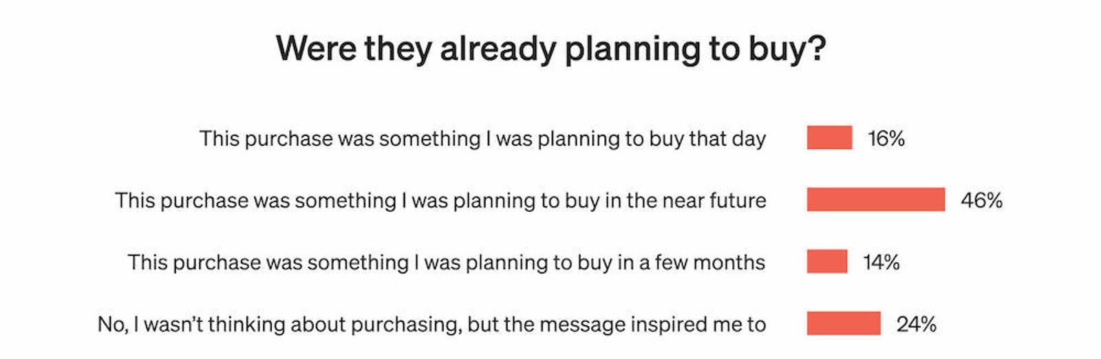 Image shows charts indicating how text messages affected when a consumer bought something.
