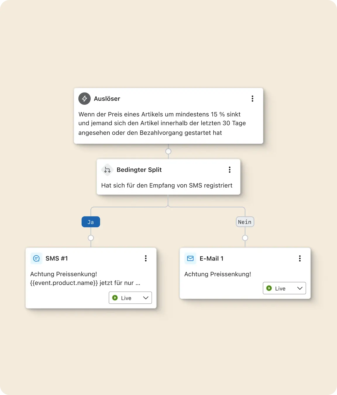Flowchart zur Preisbenachrichtigung: Auslöser bei Preissenkung, bedingter Split für SMS-Registrierung, mit SMS- und E-Mail-Benachrichtigungen.