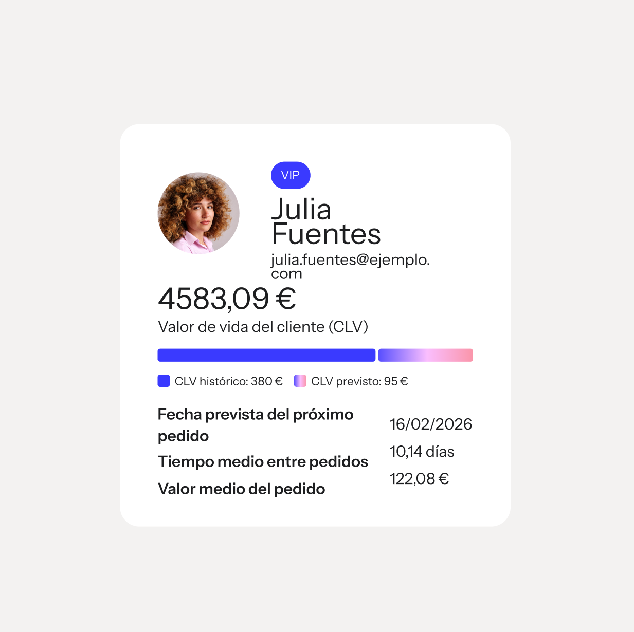 Customer profile card for VIP Julia Fuentes showing total value, CLV, next order date, average order time, and average order value.