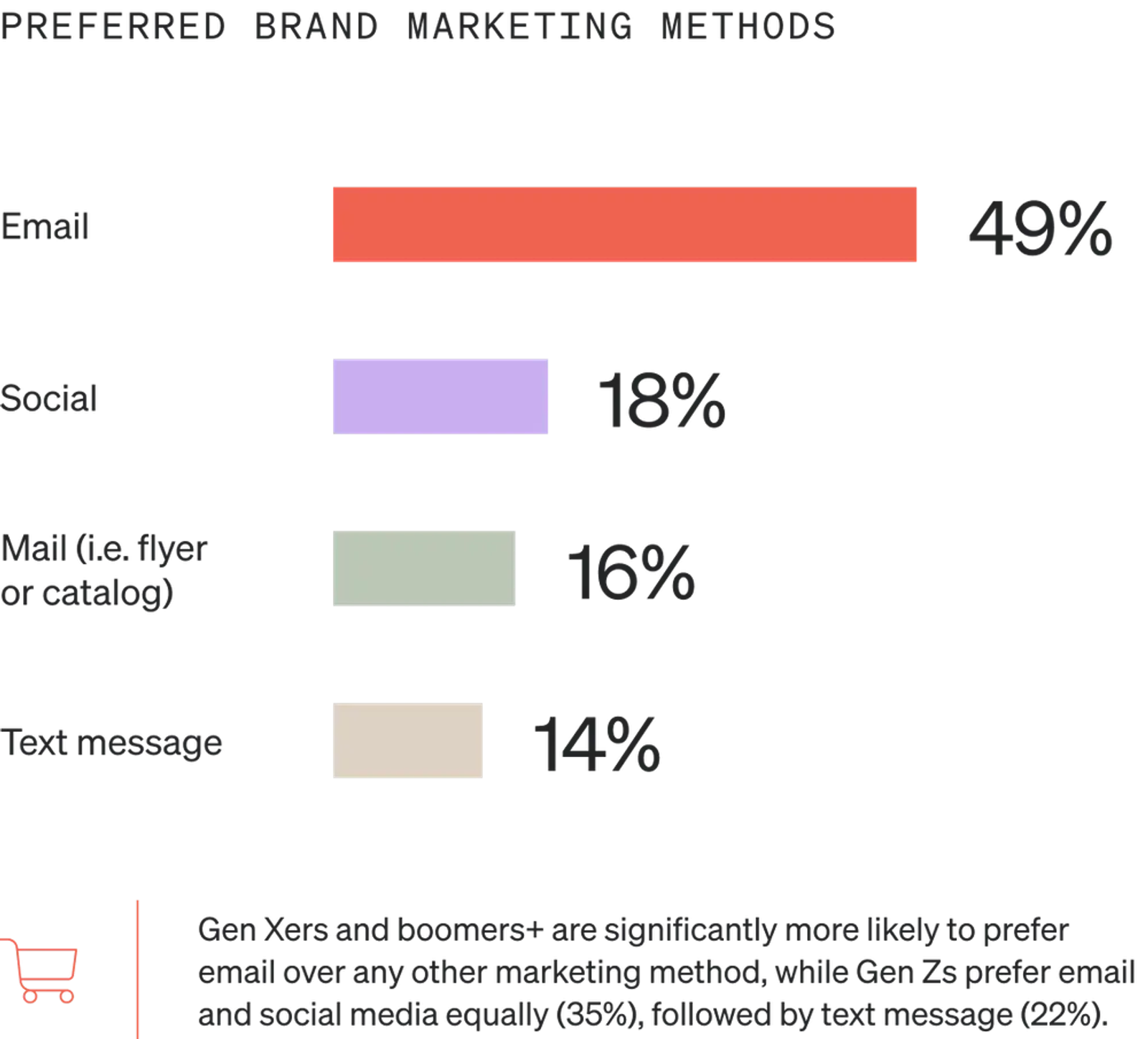 Image shows a horizontal bar graph called “Preferred brand marketing methods” with 4 bars. The top bar is salmon, the second is lavender, the third is sage, and the bottom is gold. 49% of consumers prefer email, 18% prefer social media, 16% prefer mail, and 14% prefer text.