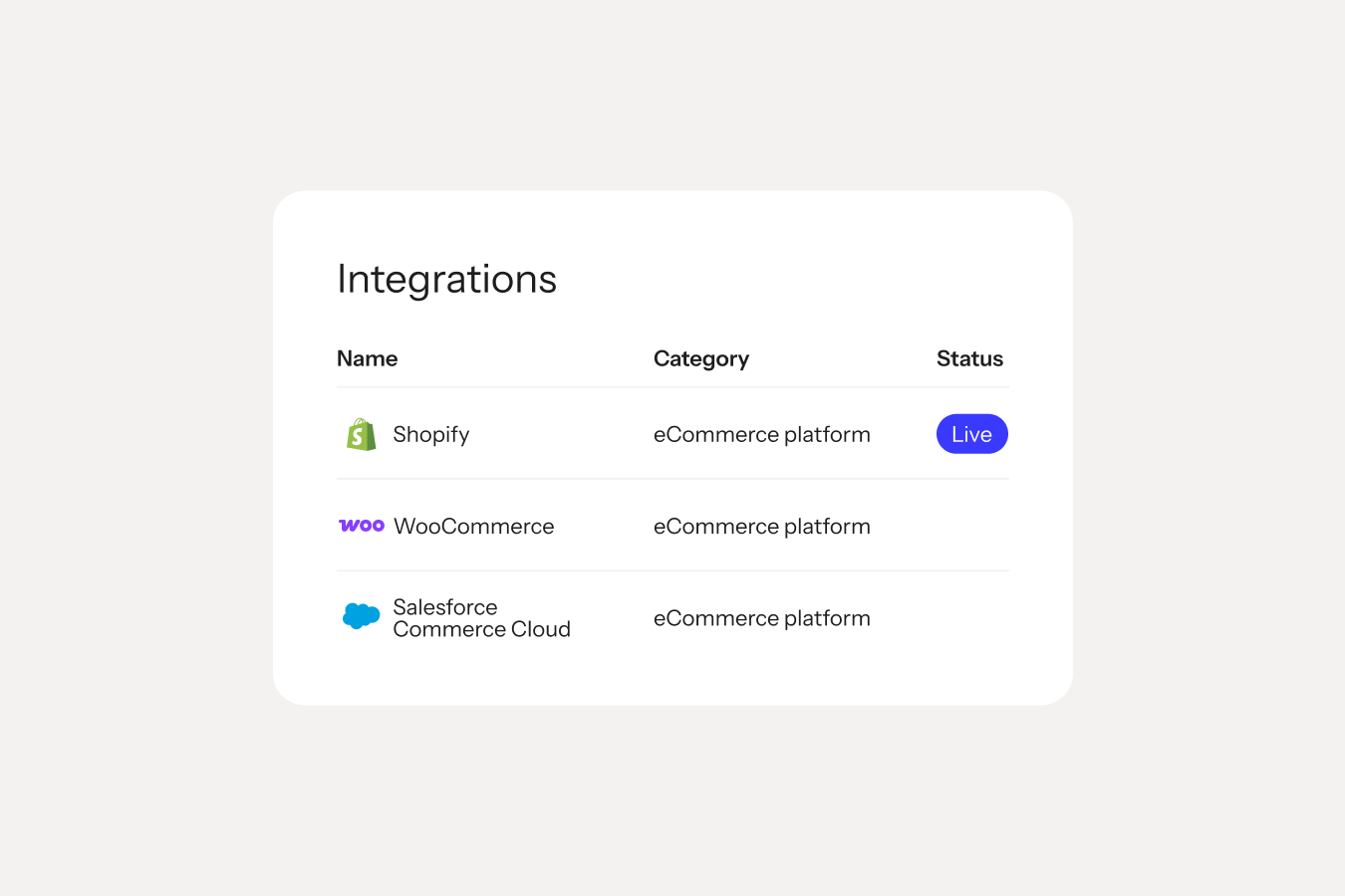 Integrations table listing Shopify, WooCommerce, and Salesforce Commerce Cloud, with Shopify marked Live.