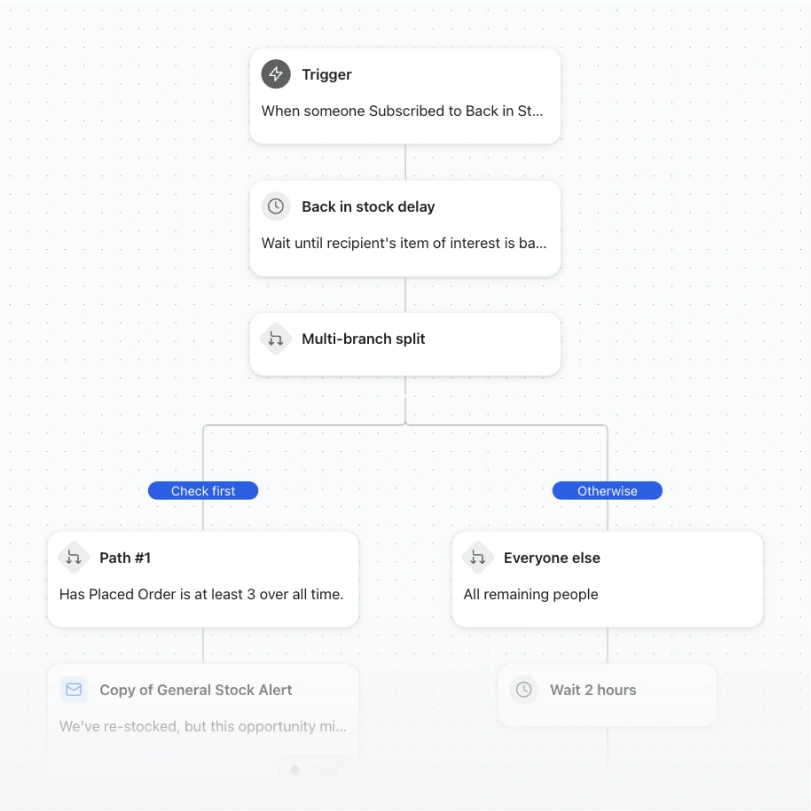 Back-in-stock automation workflow branching by customer order history into an alert email or two-hour wait.