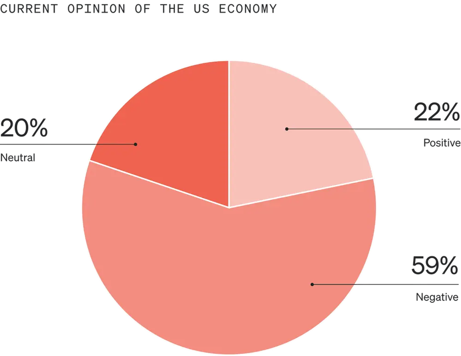 Image shows a pie graph called “Current opinion of the US economy” that is divided into 3 sections, each a different shade of salmon. 20% of consumers feel neutral about the economy, 22% feel positive, and 59% feel negative.