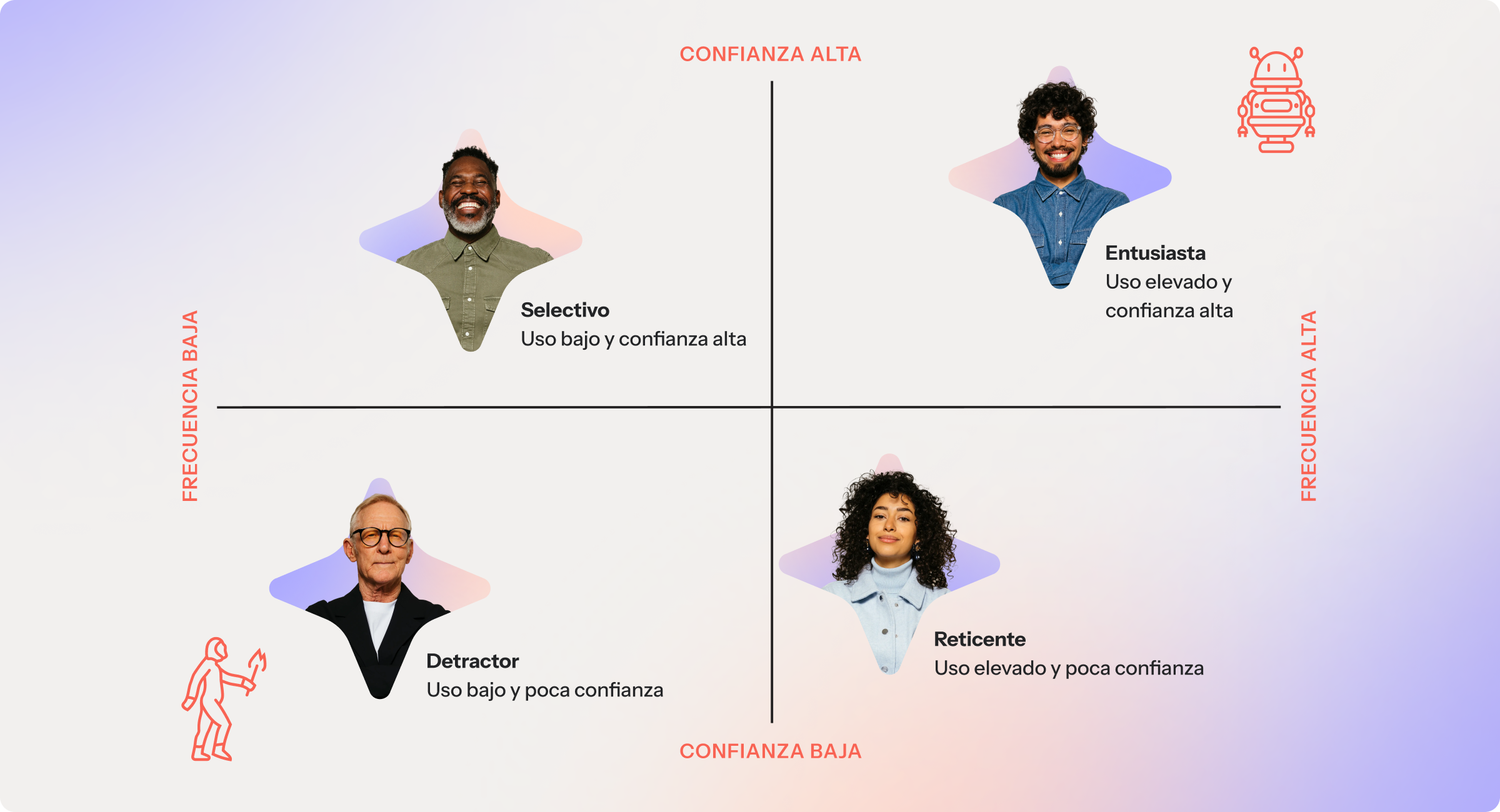 Un gráfico de cuatro cuadrantes representa el uso y la confianza en la IA de cada perfil de consumidor de IA de la siguiente manera: el entusiasta (alto uso, alta confianza), el evaluador (bajo uso, alta confianza), el escéptico (alto uso, baja confianza) y el reticente (bajo uso, baja confianza).