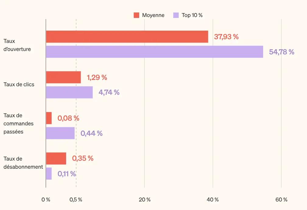 Graphique comparant les performances moyennes et celles du top 10 % des campagnes d’e-mail marketing : taux d’ouverture (37,93 % vs 54,78 %), taux de clics (1,29 % vs 4,74 %), taux de commandes passées (0,08 % vs 0,44 %) et taux de désabonnement (0,35 % vs 0,11 %).