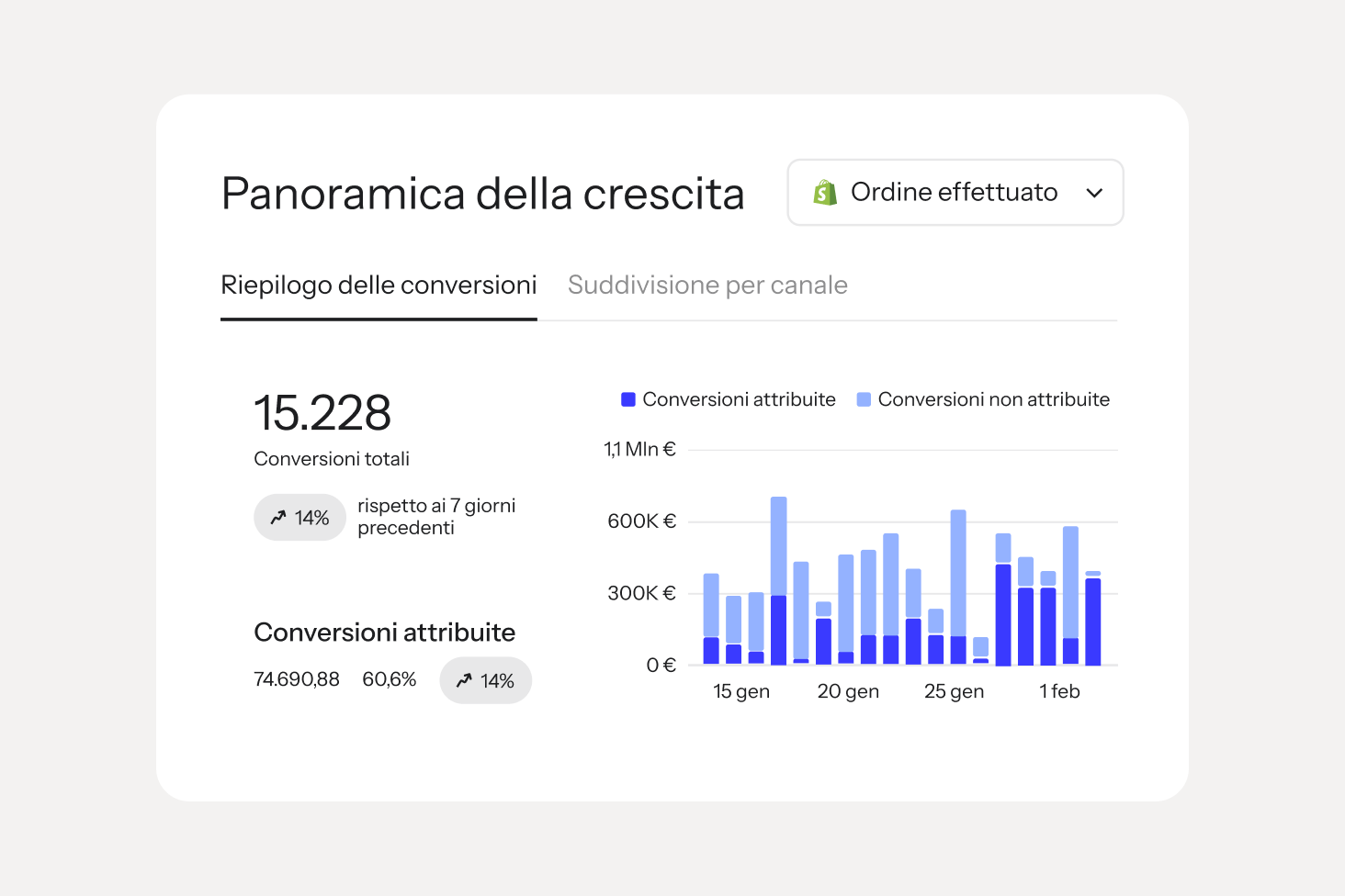 Pannello di controllo della panoramica della crescita che mostra 15.228 conversioni e un grafico a barre delle conversioni attribuite e non attribuite.