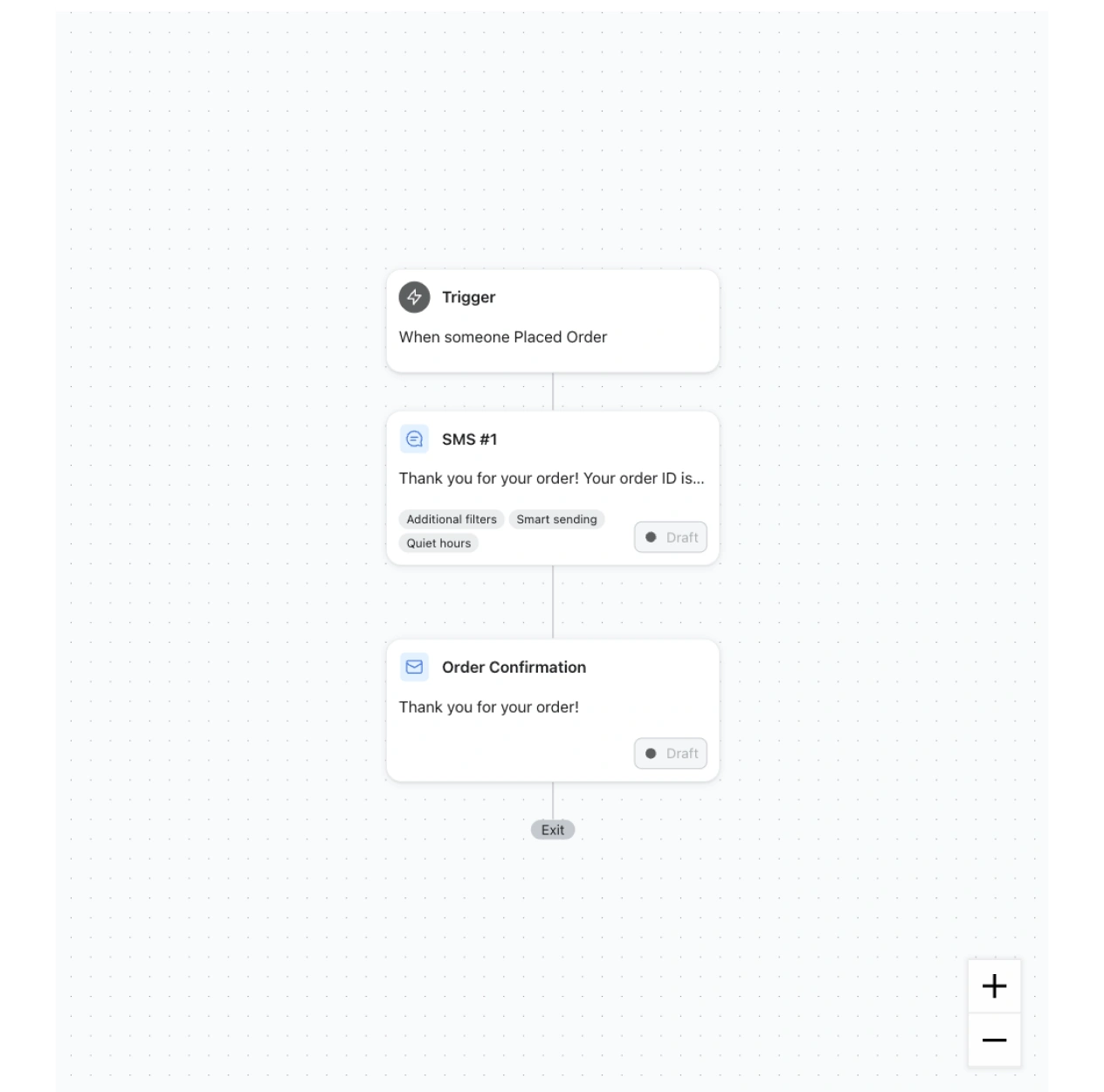 Automation flow sends a draft SMS and order confirmation email after a customer places an order.