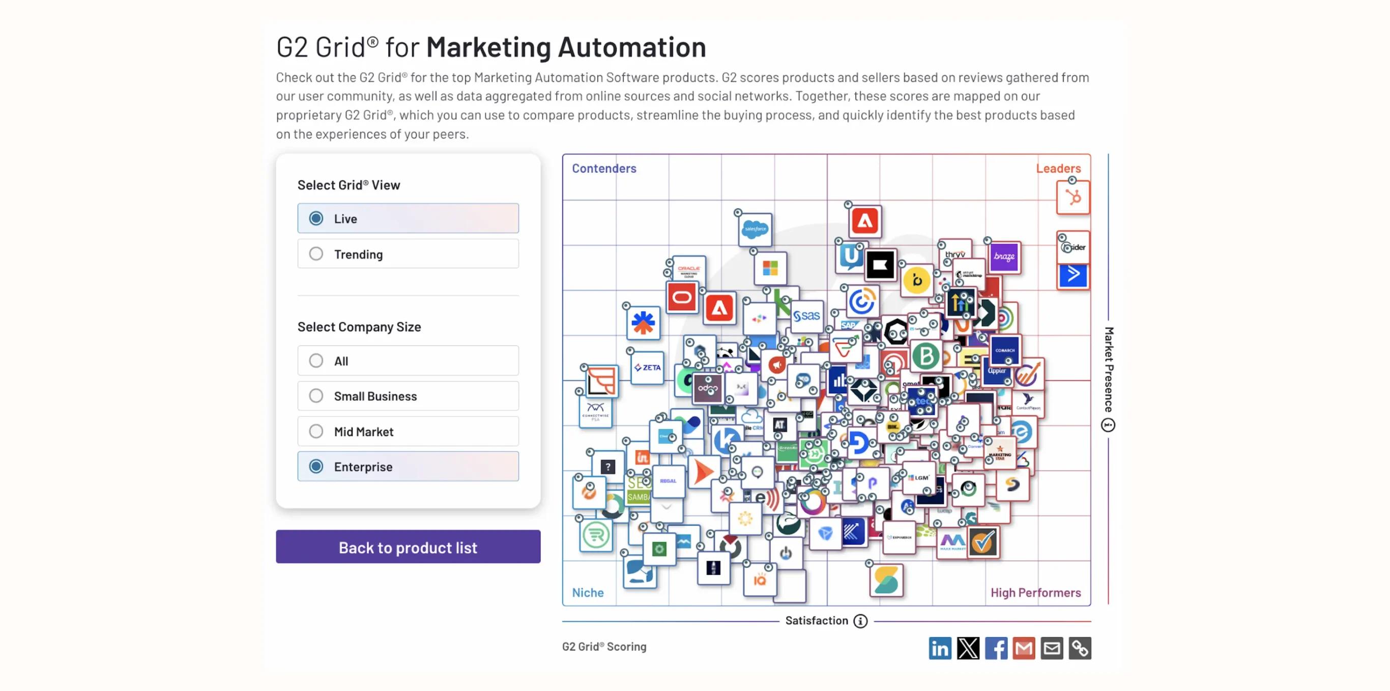 G2 Grid for Marketing Automation showing software products ranked by satisfaction and market presence. Selection options on the left.