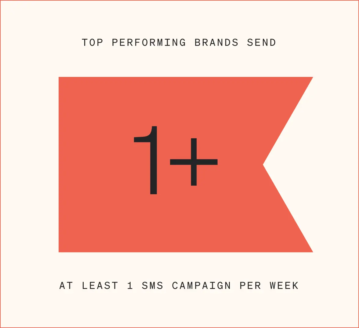 This image has a Klaviyo branded red flag on a beige background. The image says "Top performing brands send at least 1 SMS campaign per week."