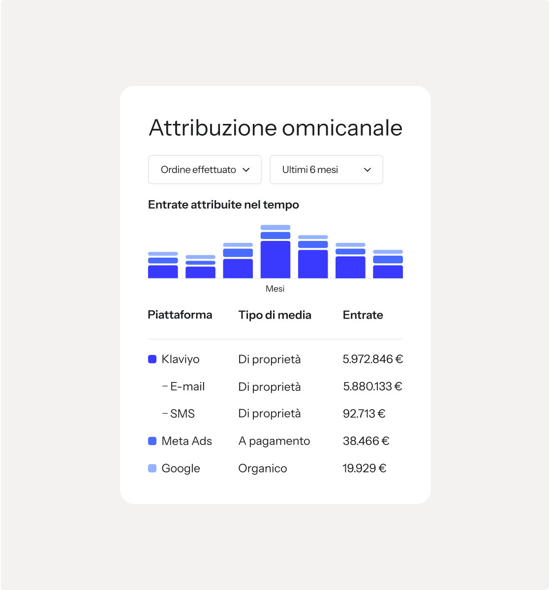Omnichannel attribution dashboard displaying revenue over time in a bar chart and a table of revenue attributed to platforms like Klaviyo, Meta Ads, and Google.