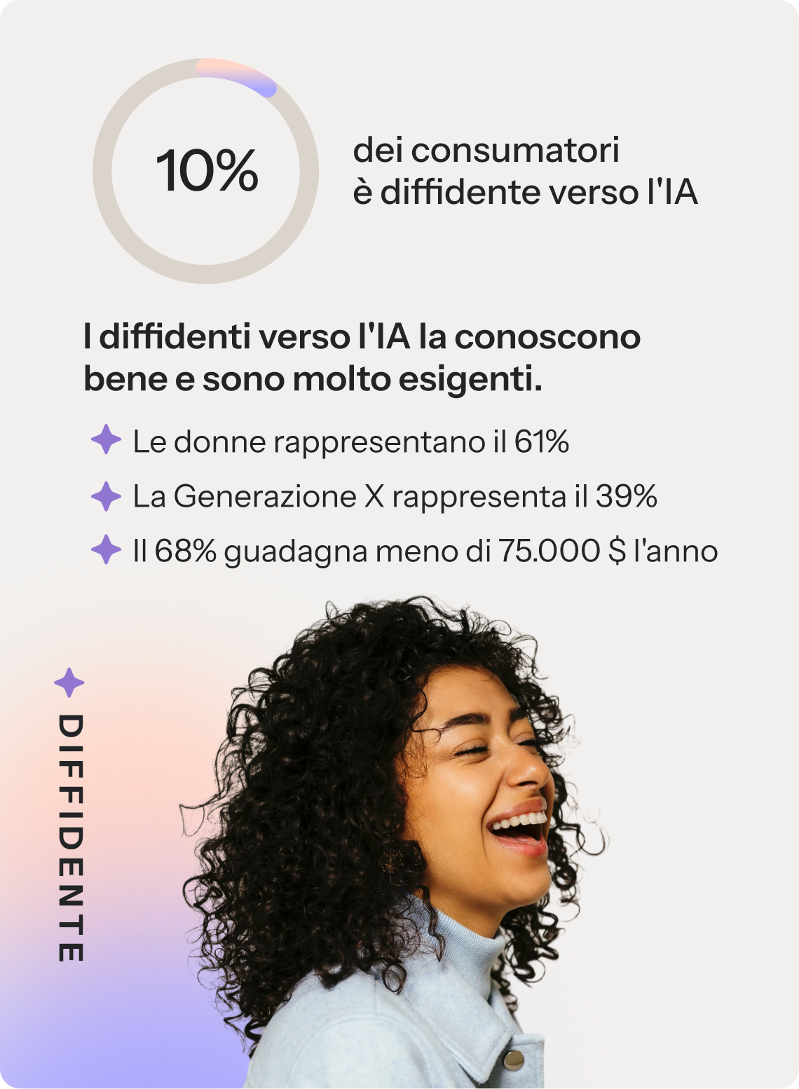  Il 10% dei consumatori è scettico nei confronti dell'intelligenza artificiale. Questi scettici sono esperti in materia e molto esigenti. Il 61% sono donne, il 39% appartiene alla Generazione X e il 68% guadagna meno di 75.000 dollari all'anno.