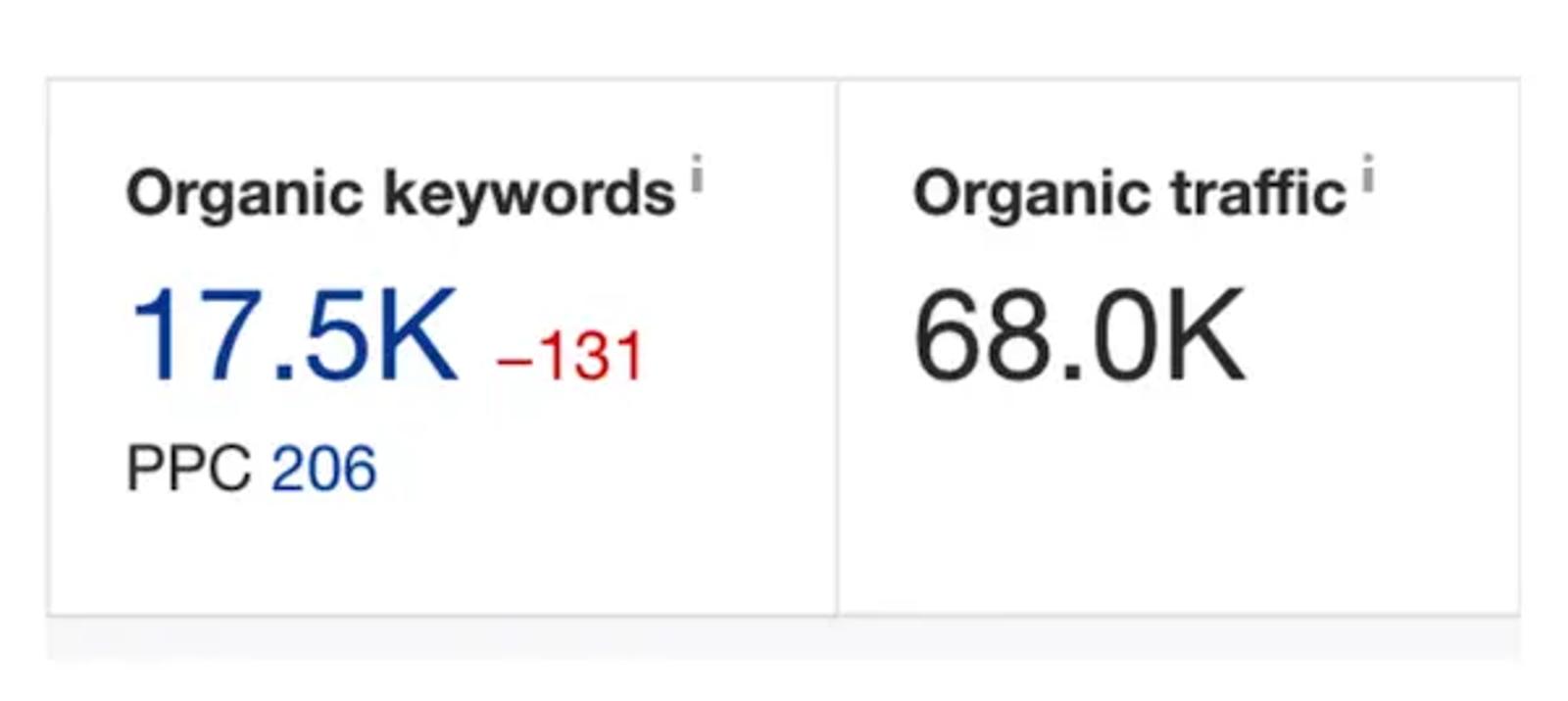 Love wellness organic traffic and keywords