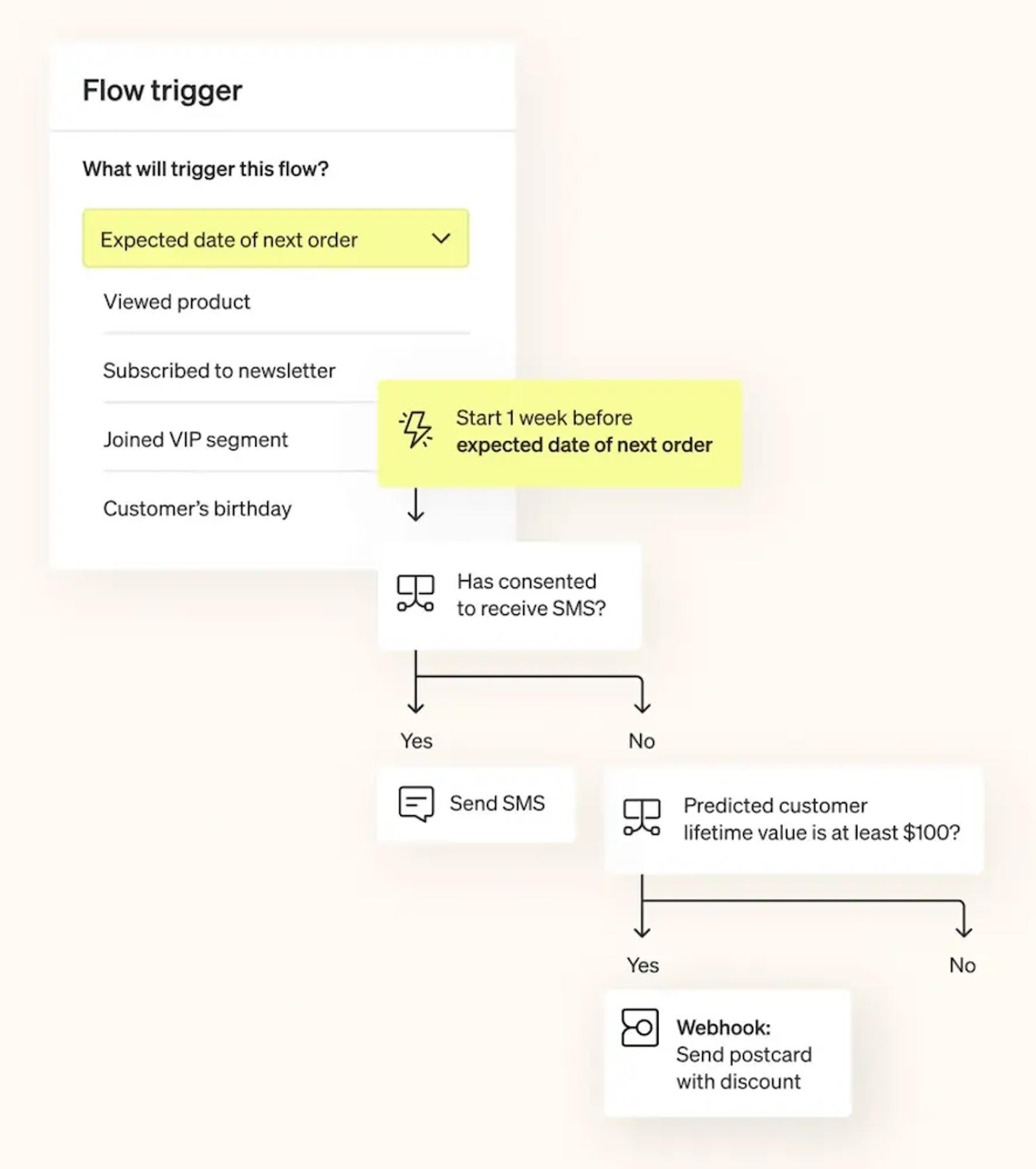 Image shows a marketing automation flowchart within Klaviyo, with conditional splits based on SMS consent and predicted customer lifetime value.