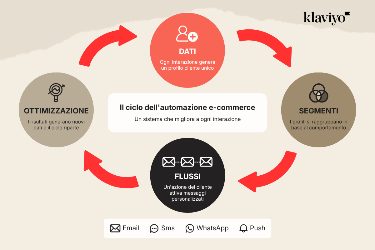 Circular diagram showing the e-commerce automation cycle by Klaviyo. Four connected stages form a loop: “Dati” (each interaction creates a unique customer profile), “Segmenti” (profiles grouped by behaviour), “Flussi” (customer actions trigger personalised messages via email, SMS, WhatsApp and push), and “Ottimizzazione” (results generate new data and restart the cycle). In the centre: “Il ciclo dell’automazione e-commerce – un sistema che migliora a ogni interazione.”