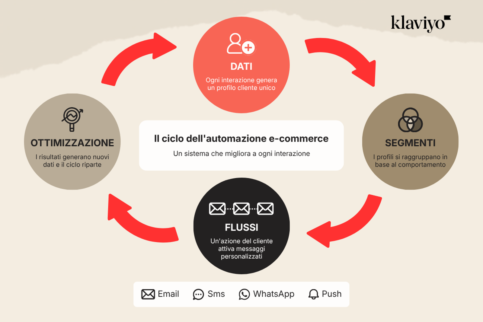 Circular diagram showing the e-commerce automation cycle by Klaviyo. Four connected stages form a loop: “Dati” (each interaction creates a unique customer profile), “Segmenti” (profiles grouped by behaviour), “Flussi” (customer actions trigger personalised messages via email, SMS, WhatsApp and push), and “Ottimizzazione” (results generate new data and restart the cycle). In the centre: “Il ciclo dell’automazione e-commerce – un sistema che migliora a ogni interazione.”