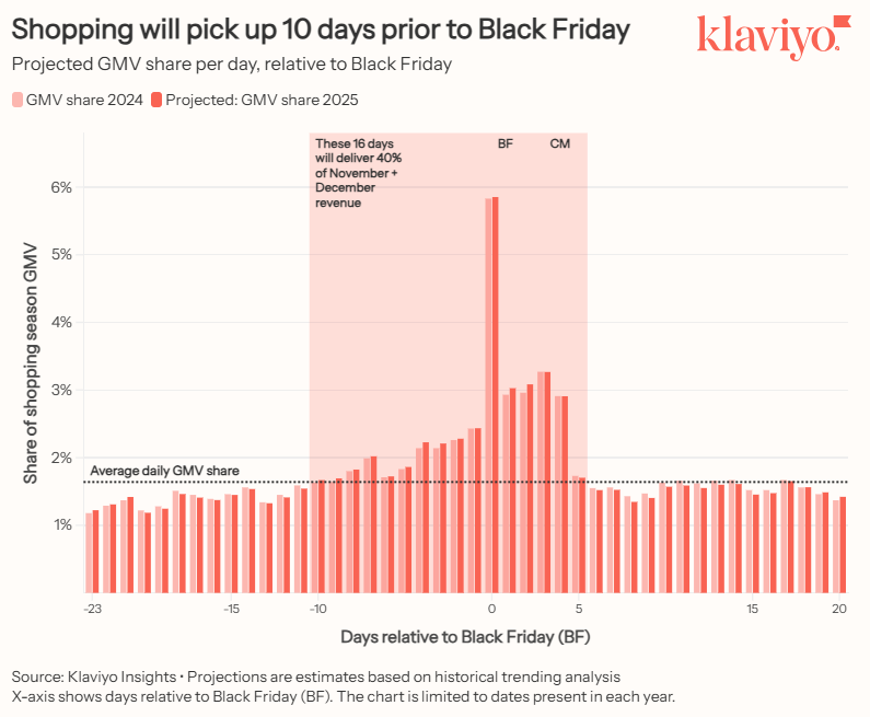 Source: Klaviyo Insights
