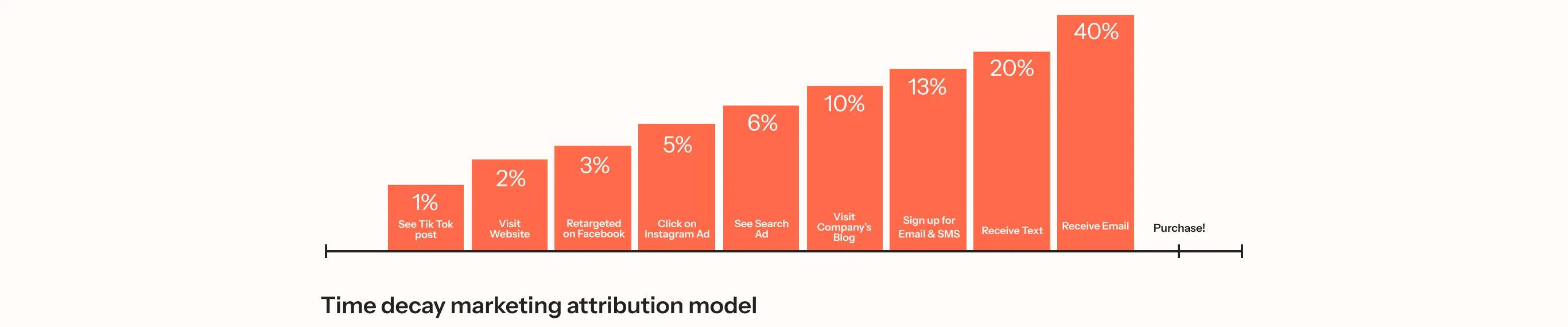 Gráfico de barras que ilustra un modelo de atribución por decaimiento temporal con las etapas: publicación en TikTok, visita al sitio web, remarketing en Facebook, anuncio en Instagram, anuncio de búsqueda, visita al blog, suscripción a email/SMS, mensaje de texto, email, y compra.