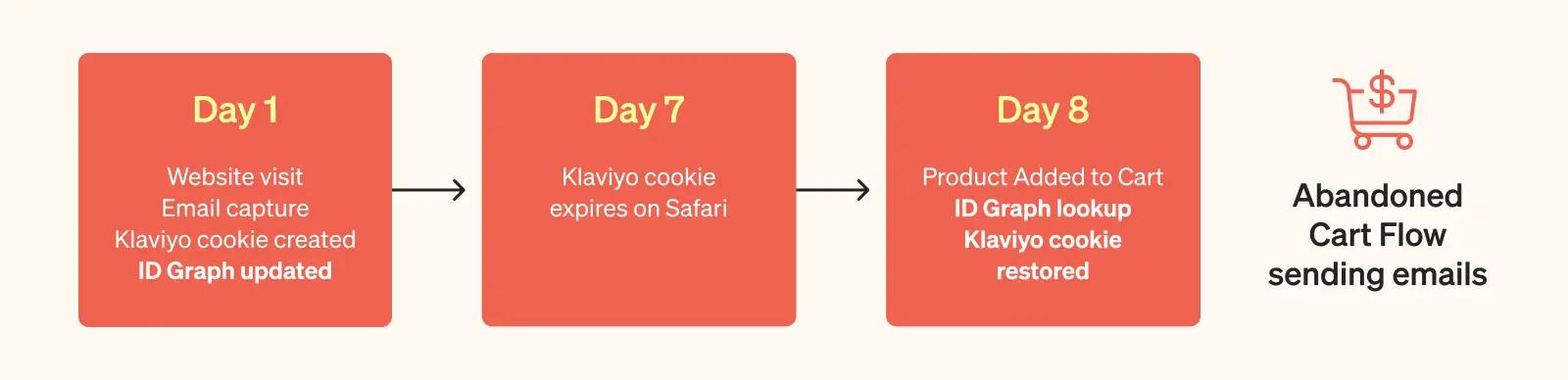 An image showing Extended ID Enablement Session over the course of 8 days. 