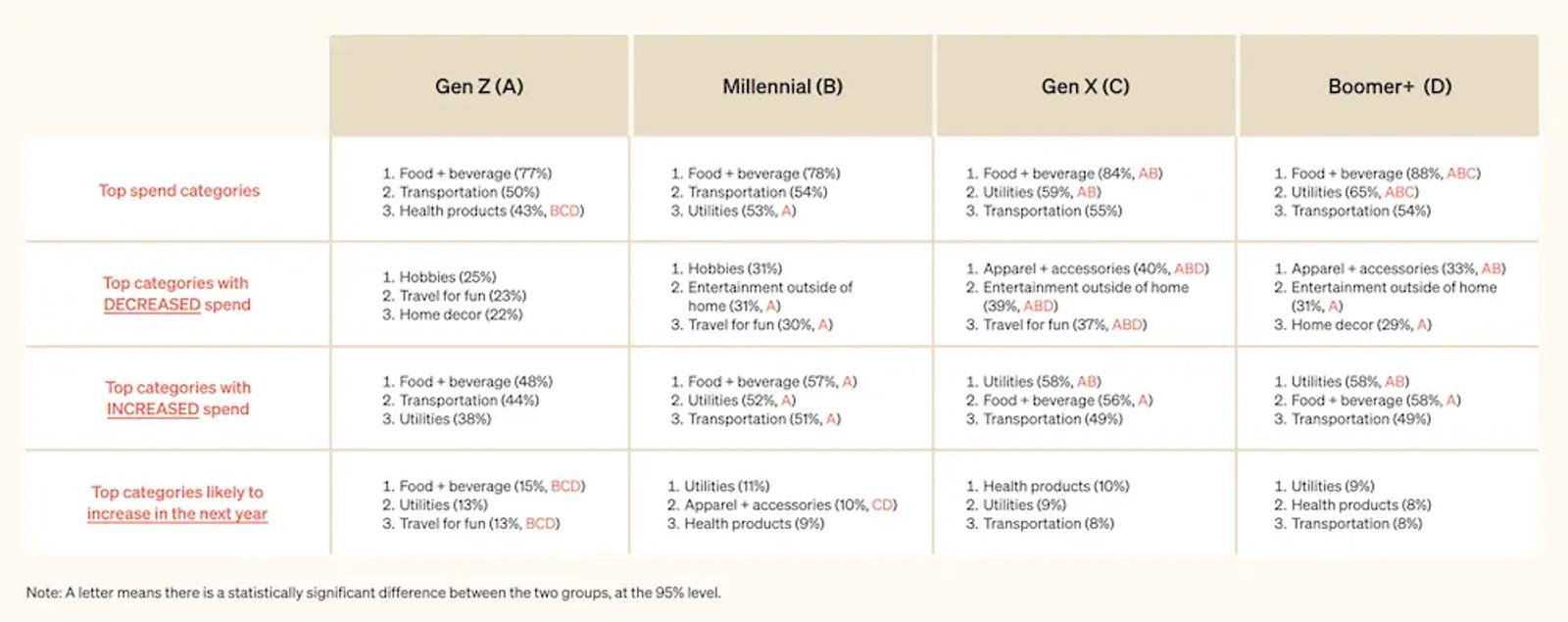 Image shows a table that breaks down, by generation, top spending categories, top categories with decreased spend, top categories with increased spend, and top categories likely to increase in the next year. Food + beverage, transportation, utilities, and health products show up consistently across generations, but Gen Zs are more likely than other generations to plan to spend more money on travel for fun in the coming year, and millennials are more likely to increase their spending on apparel and accessories.