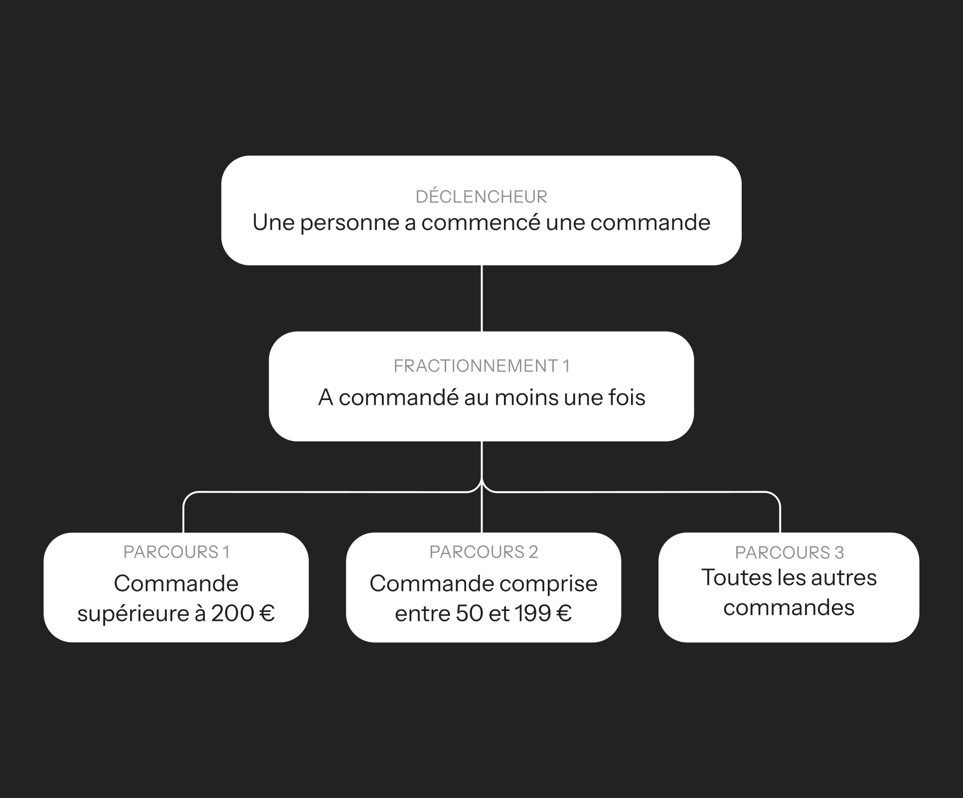 Flowchart depicting customer order segmentation: A new order triggers a check for previous orders, then routes to paths for orders over €200, between €50-199, or all other orders.