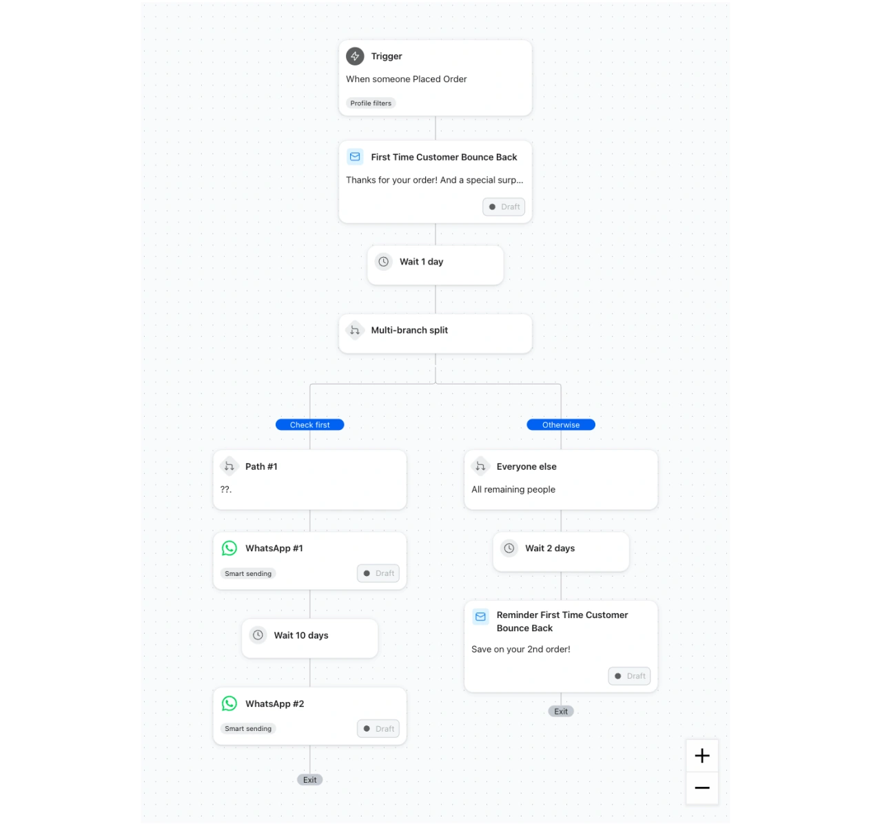 Customer automation flow branches after an order into timed WhatsApp messages or a follow-up email.
