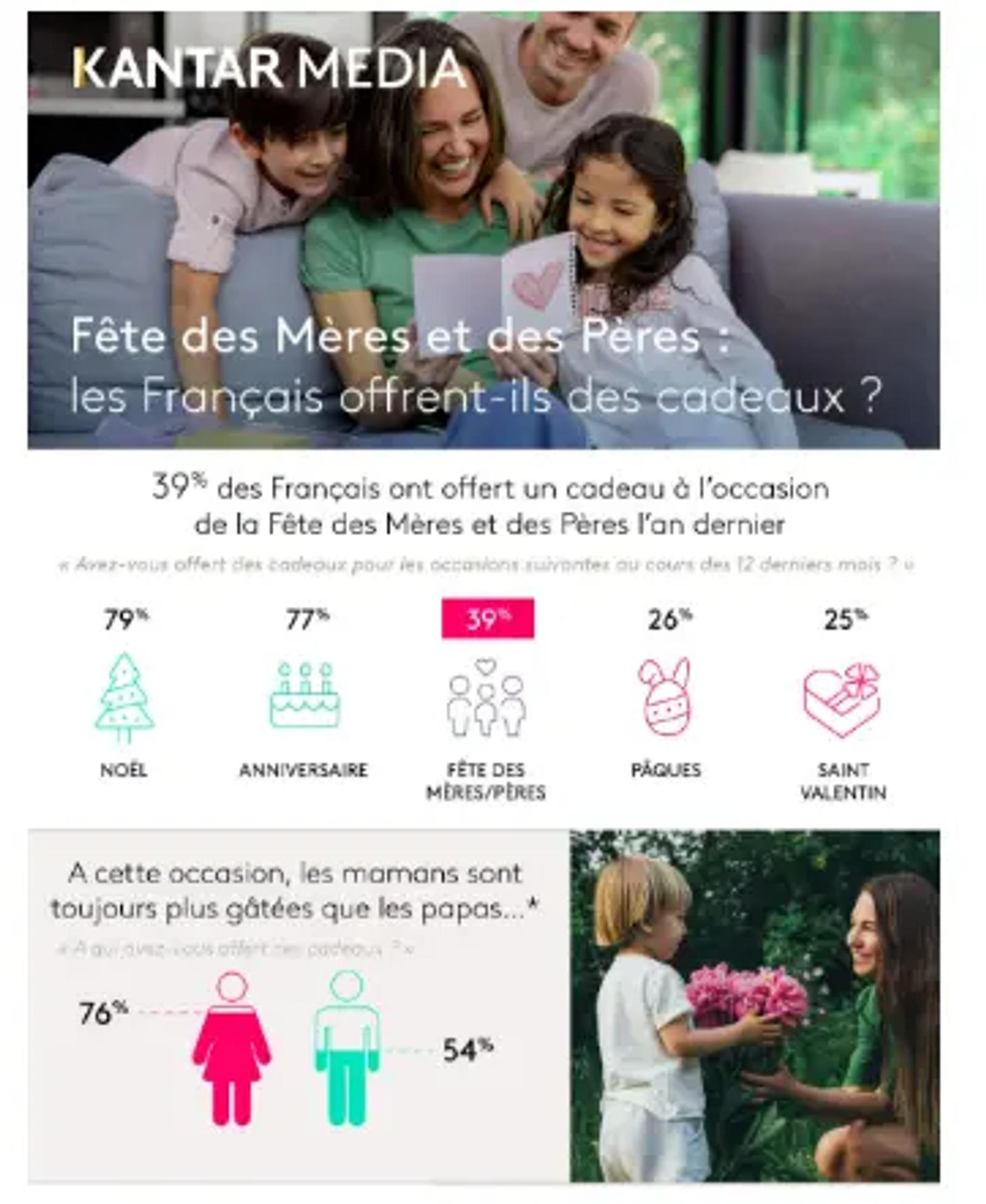 Infographie de Kantar Media montrant que 39 % des Français ont offert un cadeau à l’occasion de la Fête des Mères et des Pères en 2022. Parmi eux, 76 % des cadeaux étaient pour les mères contre 54 % pour les pères. L’image compare aussi d’autres occasions (Noël, anniversaire, Pâques, Saint-Valentin) où les Français font des cadeaux. Une photo illustre une mère entourée de ses enfants avec des cadeaux.