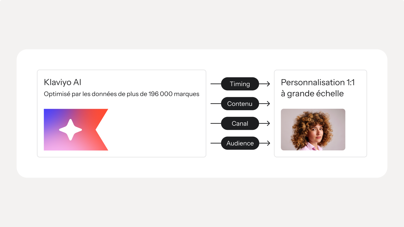 Diagram: Klaviyo AI, optimized by data from over 196,000 brands, uses Timing, Content, Channel, and Audience for 1:1 personalization at scale.