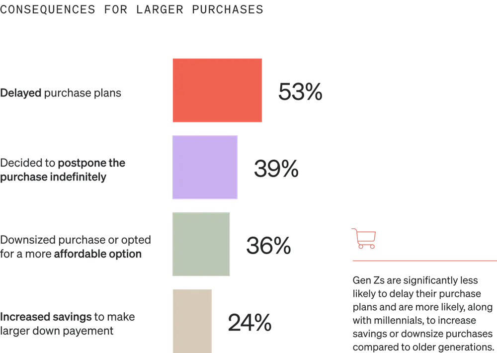 Image shows a horizontal bar graph called “Consequences for larger purchases” with 4 bars. The top bar is salmon, the second is lavender, the third is sage, and the bottom is gold. 53% of consumers say they’ve delayed purchase plans, 39% say they’ve postponed their purchase indefinitely, 36% say they’ve downsized their purchase or opted for a more affordable option, and 24% say they’ve increased their savings to make a larger down payment.